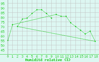 Courbe de l'humidit relative pour Coronach Spc