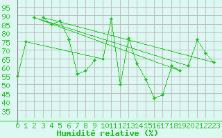 Courbe de l'humidit relative pour Capo Caccia