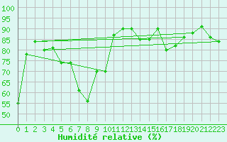 Courbe de l'humidit relative pour Wernigerode