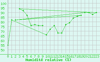 Courbe de l'humidit relative pour Evionnaz