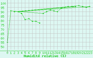 Courbe de l'humidit relative pour Lienz