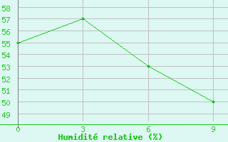 Courbe de l'humidit relative pour Guzar