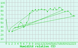 Courbe de l'humidit relative pour Gnes (It)