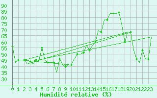 Courbe de l'humidit relative pour Dubrovnik / Cilipi