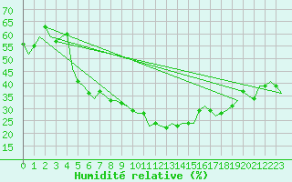 Courbe de l'humidit relative pour Malatya / Erhac