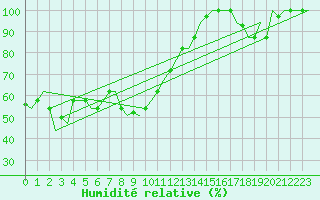 Courbe de l'humidit relative pour Malatya / Erhac