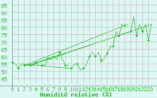 Courbe de l'humidit relative pour Zaragoza / Aeropuerto