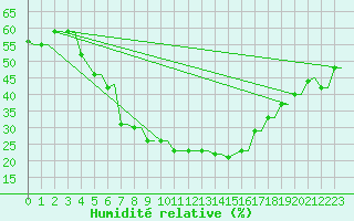 Courbe de l'humidit relative pour Kryvyi Rih
