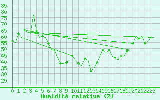 Courbe de l'humidit relative pour Goteborg / Landvetter