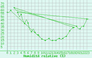 Courbe de l'humidit relative pour Diyarbakir