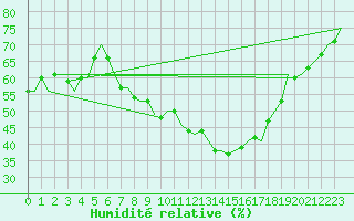 Courbe de l'humidit relative pour London / Heathrow (UK)
