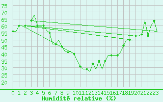 Courbe de l'humidit relative pour Kharkiv