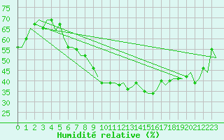Courbe de l'humidit relative pour Graz-Thalerhof-Flughafen