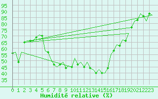 Courbe de l'humidit relative pour Nordholz
