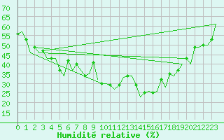 Courbe de l'humidit relative pour Gnes (It)