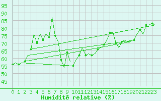 Courbe de l'humidit relative pour La Coruna / Alvedro