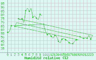 Courbe de l'humidit relative pour Maastricht / Zuid Limburg (PB)