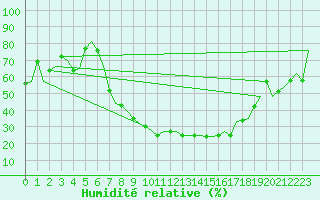 Courbe de l'humidit relative pour Bonn (All)