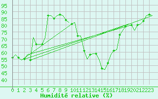 Courbe de l'humidit relative pour Niederstetten