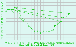 Courbe de l'humidit relative pour Kryvyi Rih
