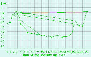 Courbe de l'humidit relative pour Tampere / Pirkkala