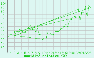 Courbe de l'humidit relative pour Vigo / Peinador