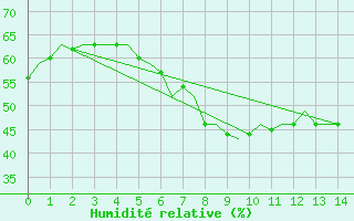 Courbe de l'humidit relative pour Caslav