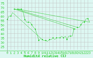 Courbe de l'humidit relative pour Moscow / Vnukovo