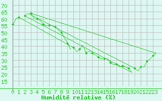 Courbe de l'humidit relative pour Madrid / Barajas (Esp)