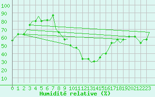 Courbe de l'humidit relative pour Zvartnots