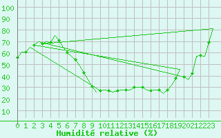 Courbe de l'humidit relative pour Fassberg