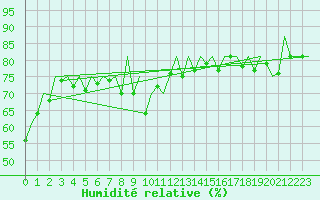 Courbe de l'humidit relative pour Hasvik
