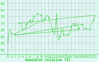 Courbe de l'humidit relative pour Oostende (Be)