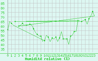 Courbe de l'humidit relative pour Vlissingen