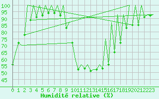 Courbe de l'humidit relative pour Timisoara