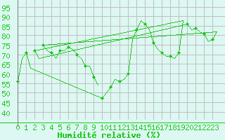 Courbe de l'humidit relative pour Beauvechain (Be)