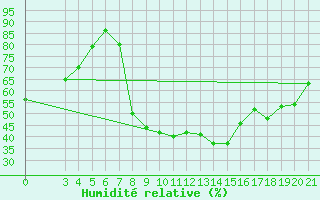 Courbe de l'humidit relative pour Slavonski Brod