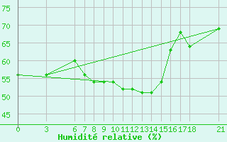 Courbe de l'humidit relative pour Murted Tur-Afb