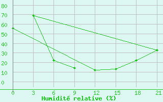 Courbe de l'humidit relative pour Iki-Burul