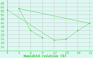 Courbe de l'humidit relative pour Gotnja