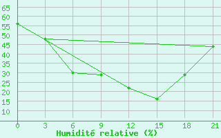 Courbe de l'humidit relative pour Furmanovo