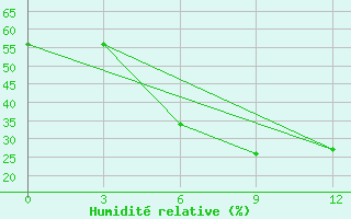 Courbe de l'humidit relative pour Morozovsk