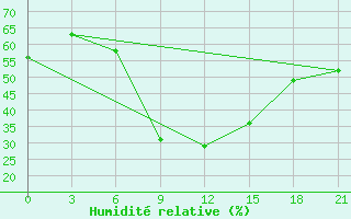 Courbe de l'humidit relative pour Kastoria Airport