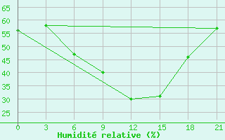 Courbe de l'humidit relative pour Gorki