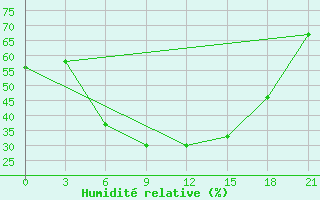 Courbe de l'humidit relative pour Maksatikha