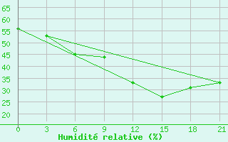 Courbe de l'humidit relative pour Thala