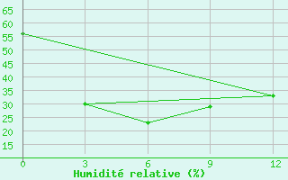 Courbe de l'humidit relative pour Tacheng