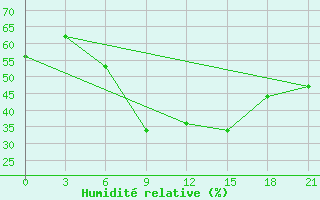 Courbe de l'humidit relative pour Pinsk