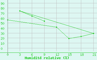 Courbe de l'humidit relative pour Ras Sedr