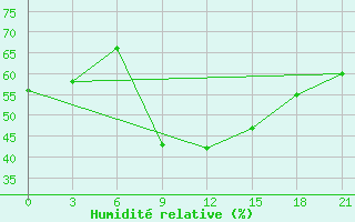 Courbe de l'humidit relative pour Makko